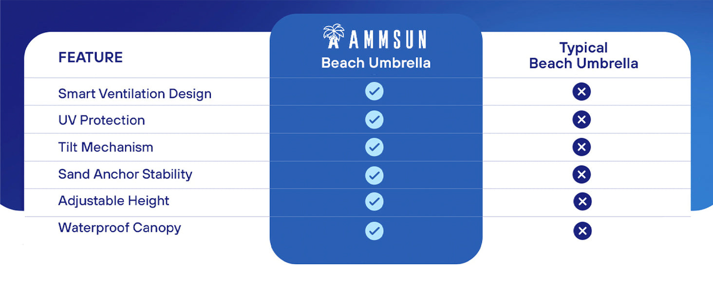 Comparison chart of Ammsun beach umbrella features with typical beach umbrella features on a blue background.