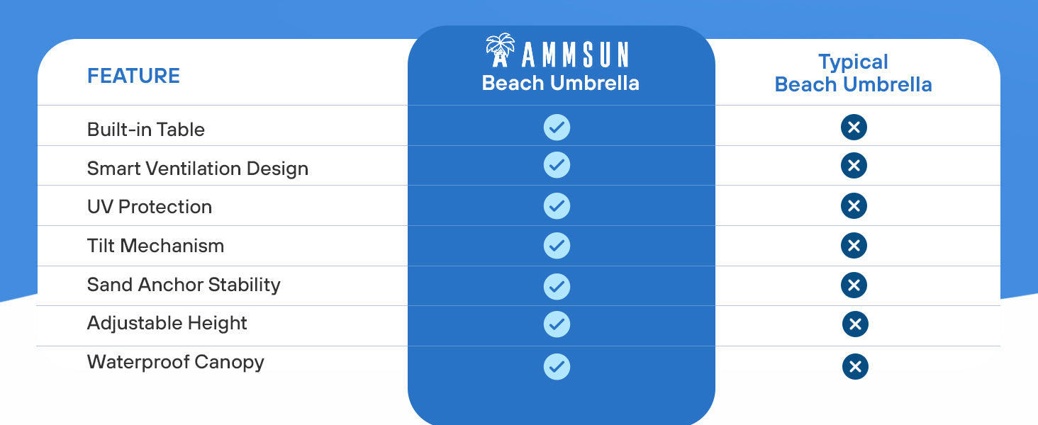 The table in the image shows 7 advantages of the AMMSUN Beach Umbrellax compared to other ordinary beach umbrellas, reflecting the product's innovation and leading strength. Floating table umbrella， UV umbrellas UPF 50+，Dual-Direction Tilt Patent Umbrella， Beach umbrellas for sand.