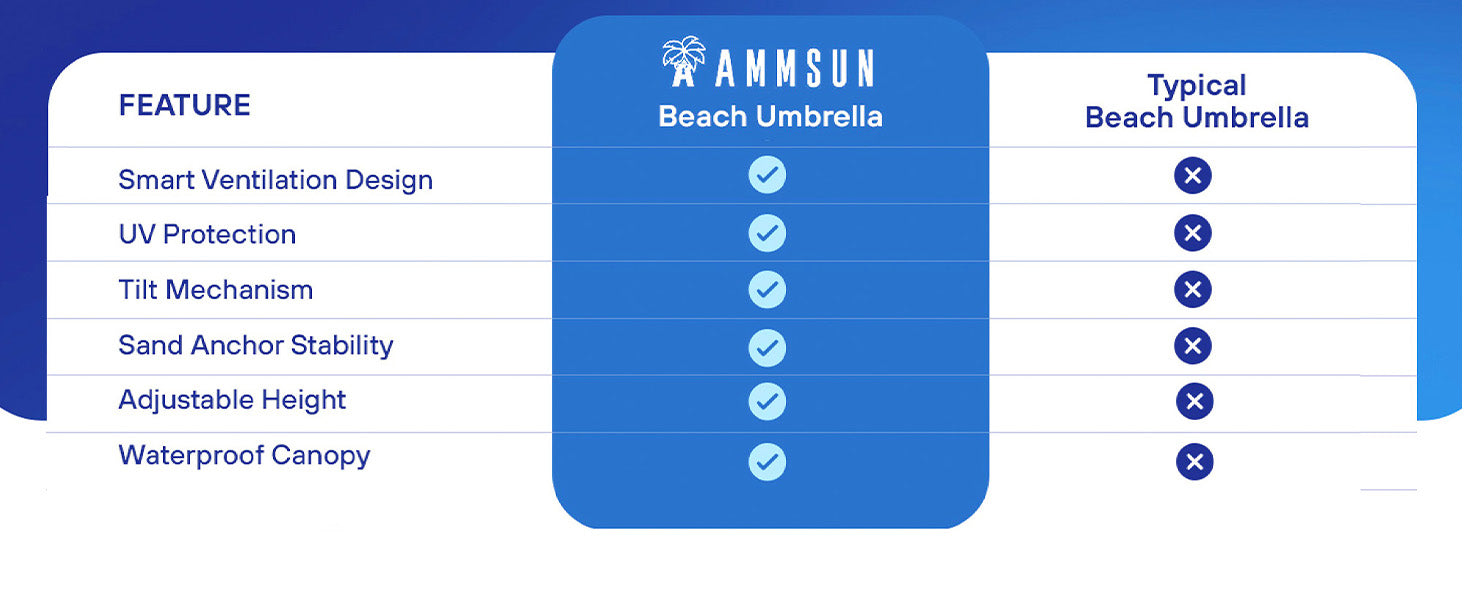 Comparison chart of Ammsun beach umbrella features with typical beach umbrella features.