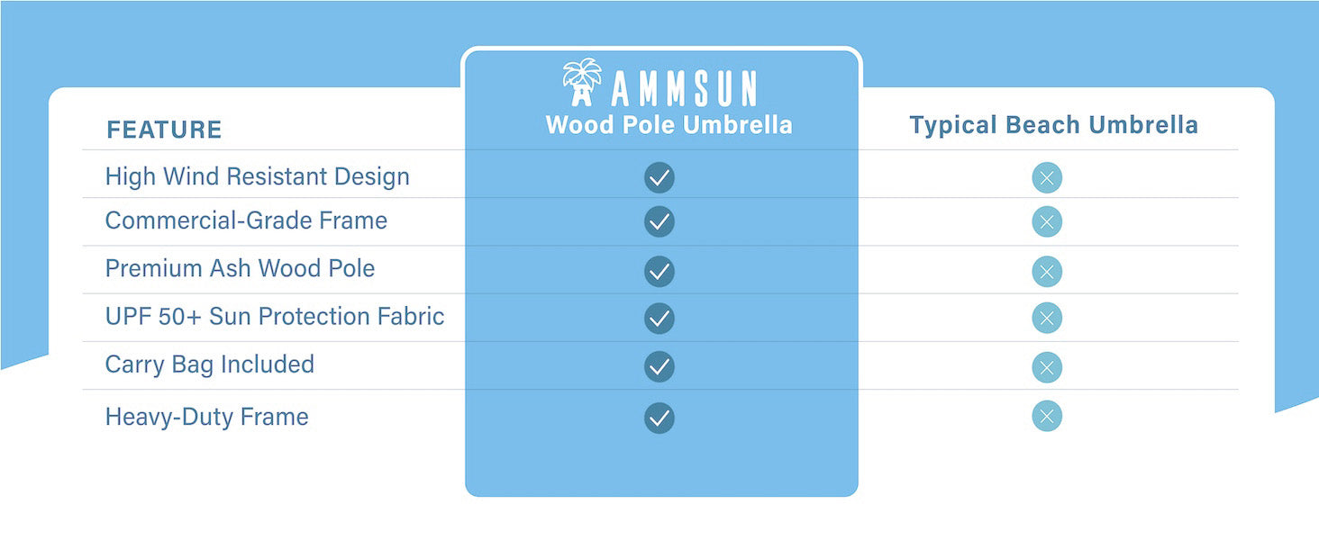 Comparison chart of AMMSUN wood pole umbrella features versus a typical beach umbrella on a blue background.