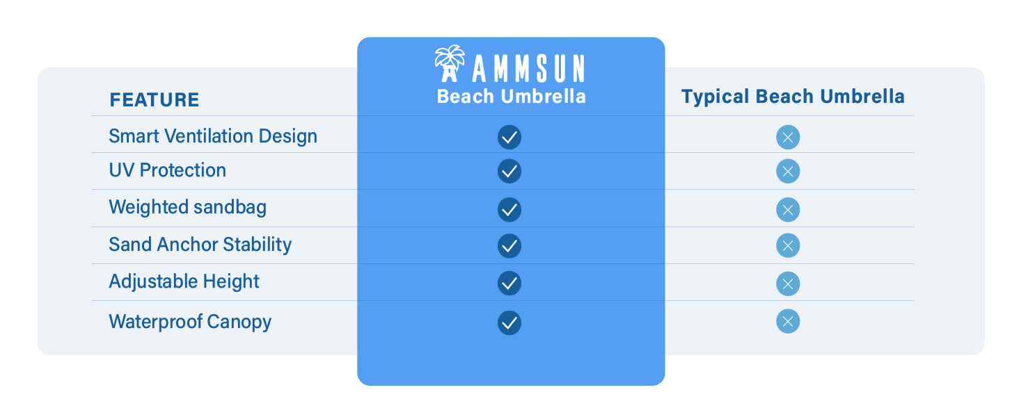 Comparison chart of AMMSUN Beach Umbrella features versus a typical beach umbrella on a white background.